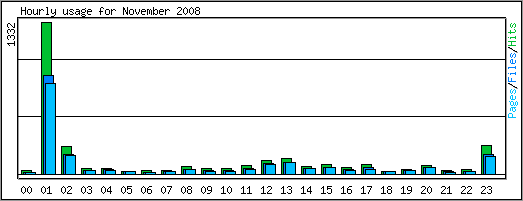 Hourly usage