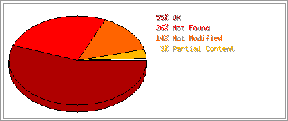 Status Codes