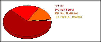 Status Codes